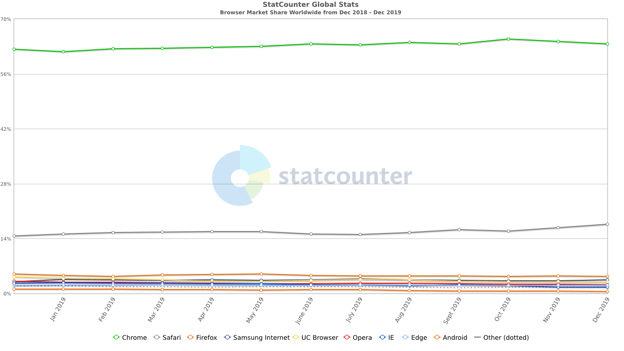 Marktanteile der Browser im Jahr 2019